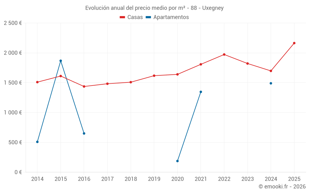 Evolución anual del precio medio por m² - 88 - Uxegney