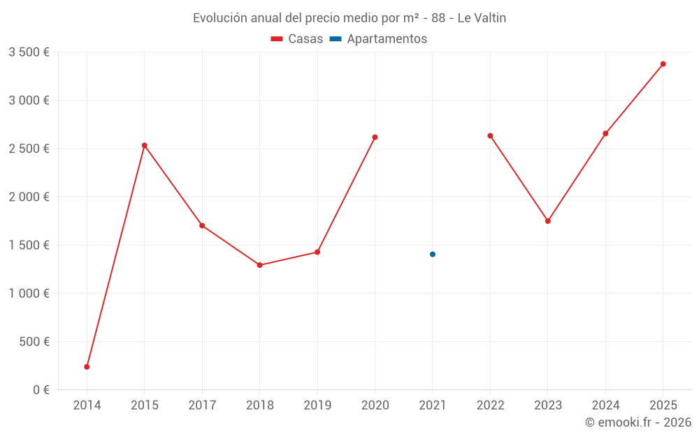 Evolución anual del precio medio por m² - 88 - Le Valtin