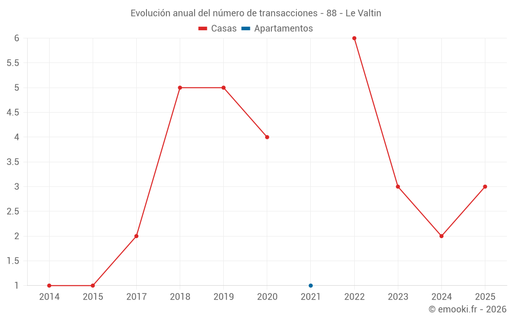 Evolución anual del número de transacciones - 88 - Le Valtin