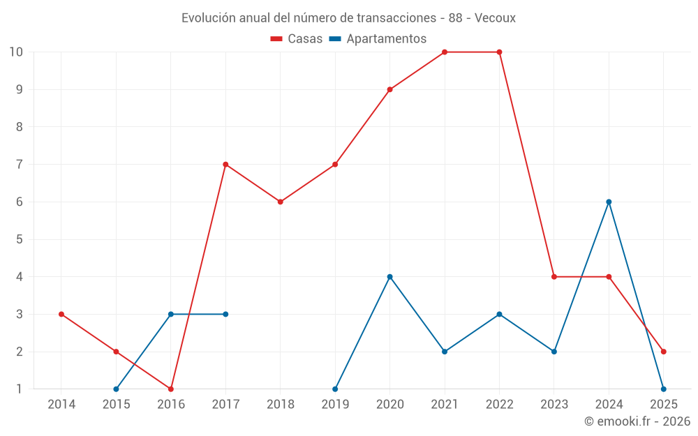 Evolución anual del número de transacciones - 88 - Vecoux