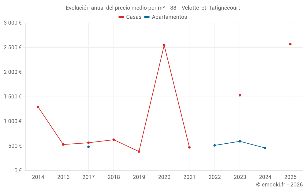 Evolución anual del precio medio por m² - 88 - Velotte-et-Tatignécourt