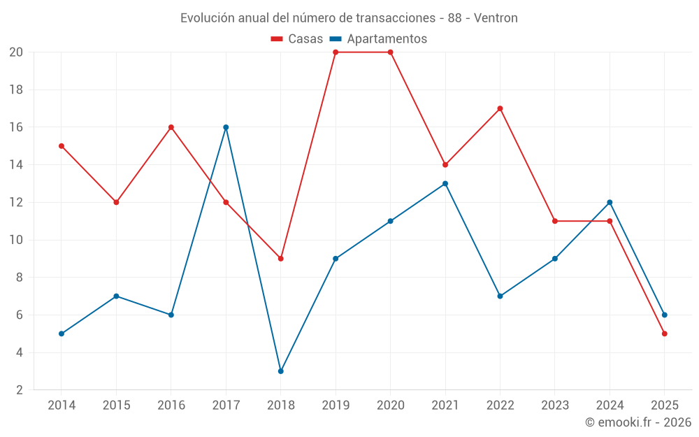 Evolución anual del número de transacciones - 88 - Ventron