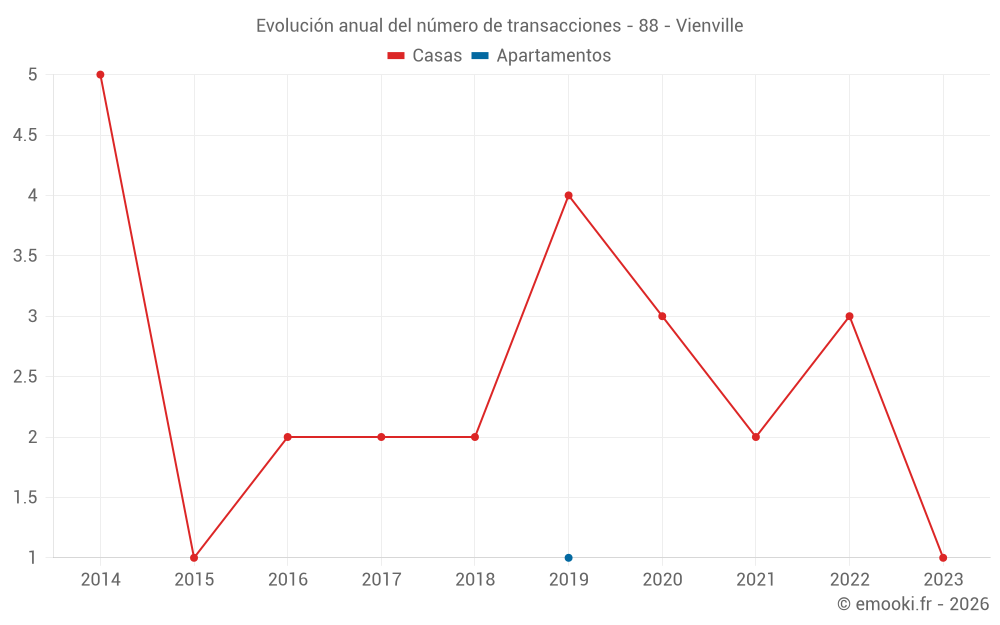 Evolución anual del número de transacciones - 88 - Vienville