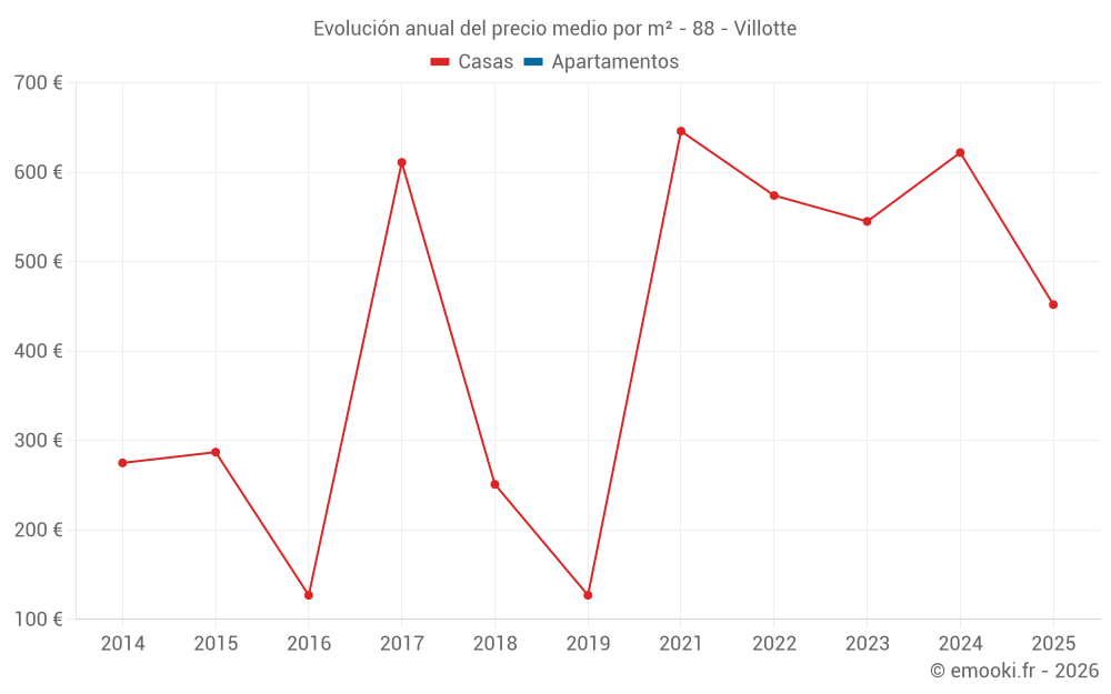 Evolución anual del precio medio por m² - 88 - Villotte