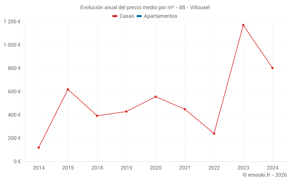 Evolución anual del precio medio por m² - 88 - Villouxel