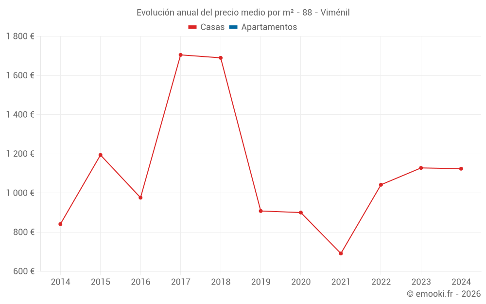 Evolución anual del precio medio por m² - 88 - Viménil