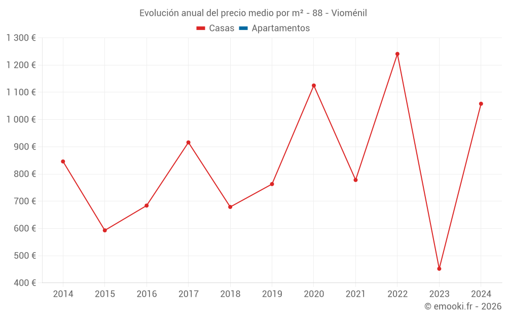 Evolución anual del precio medio por m² - 88 - Vioménil