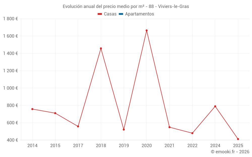 Evolución anual del precio medio por m² - 88 - Viviers-le-Gras