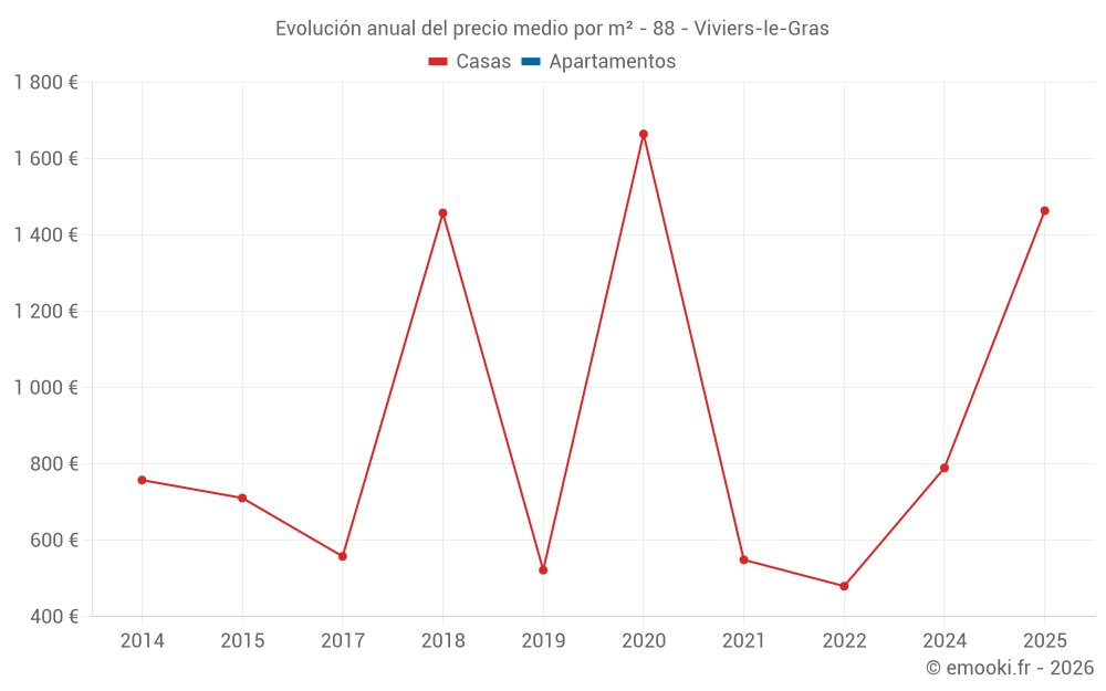 Evolución anual del precio medio por m² - 88 - Viviers-le-Gras