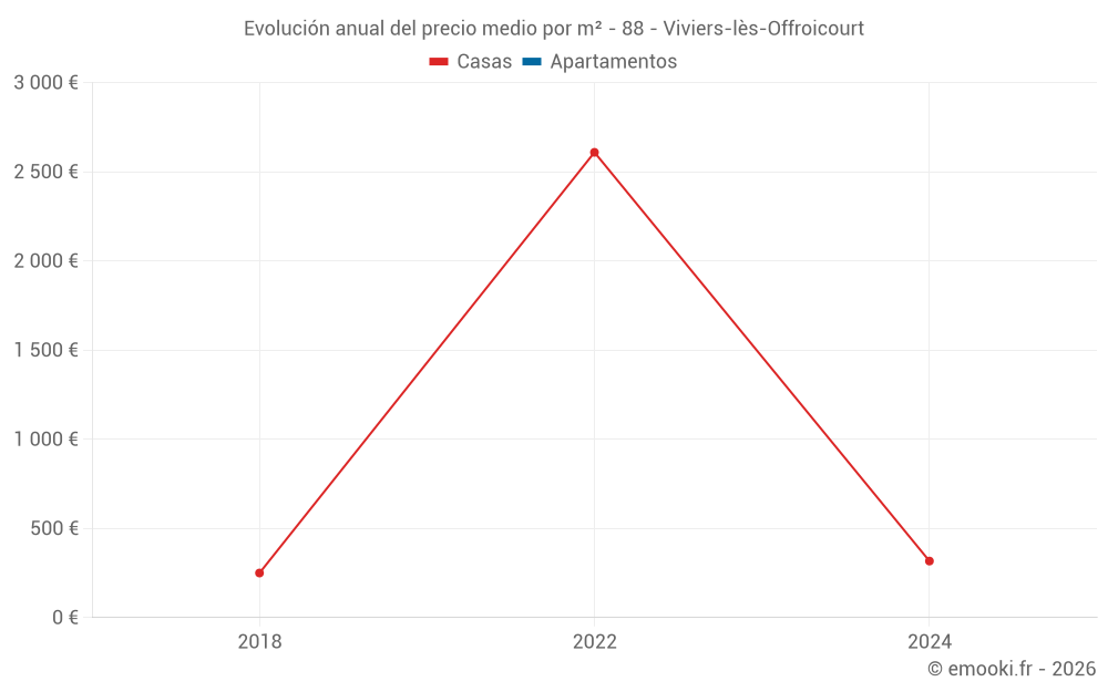 Evolución anual del precio medio por m² - 88 - Viviers-lès-Offroicourt