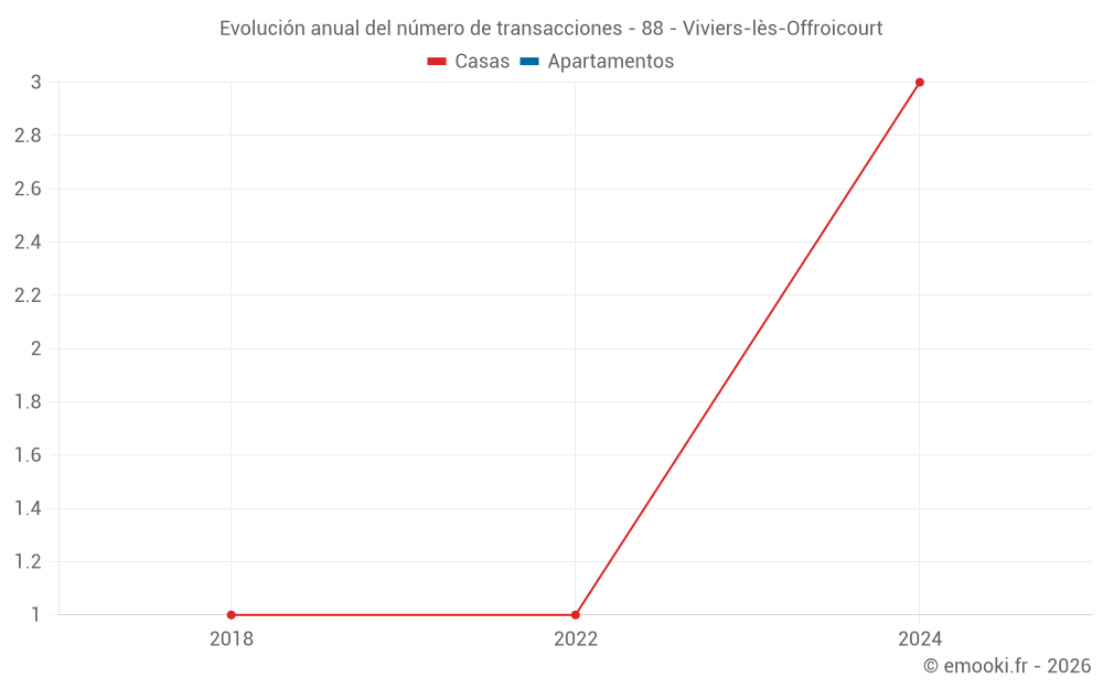 Evolución anual del número de transacciones - 88 - Viviers-lès-Offroicourt