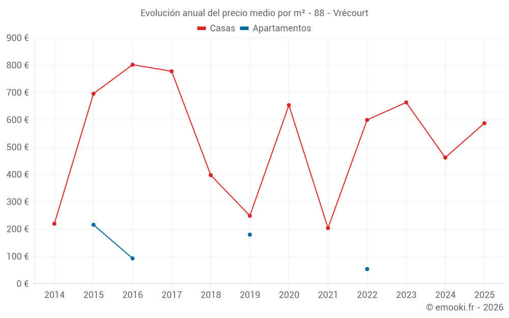 Evolución anual del precio medio por m² - 88 - Vrécourt