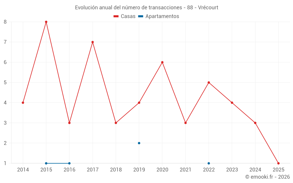 Evolución anual del número de transacciones - 88 - Vrécourt