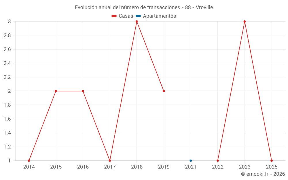 Evolución anual del número de transacciones - 88 - Vroville
