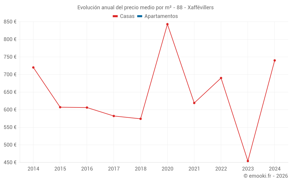 Evolución anual del precio medio por m² - 88 - Xaffévillers