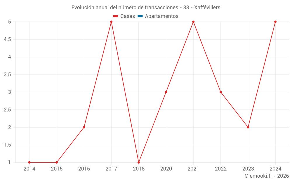 Evolución anual del número de transacciones - 88 - Xaffévillers