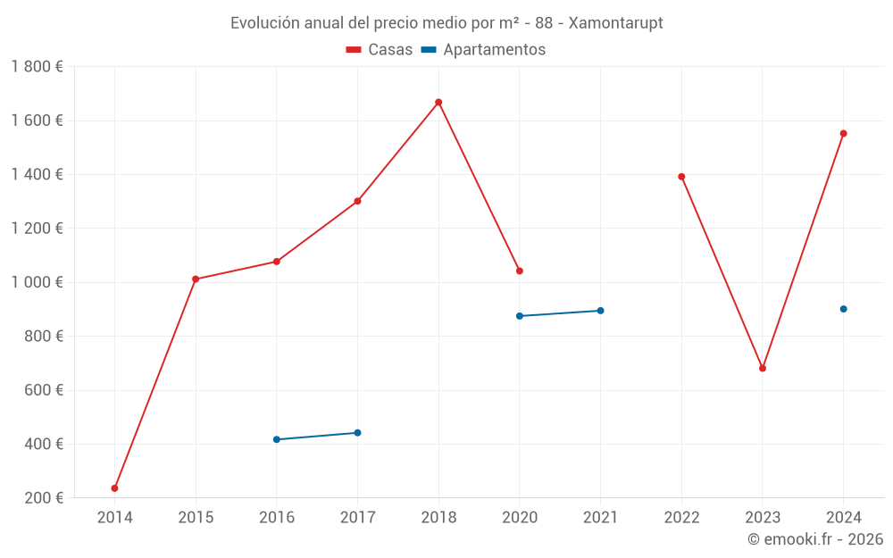 Evolución anual del precio medio por m² - 88 - Xamontarupt