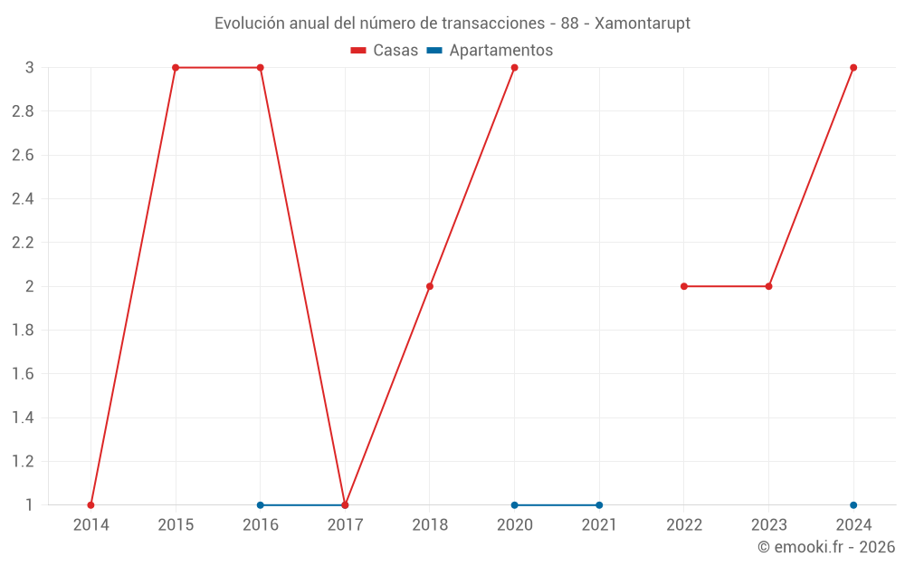Evolución anual del número de transacciones - 88 - Xamontarupt