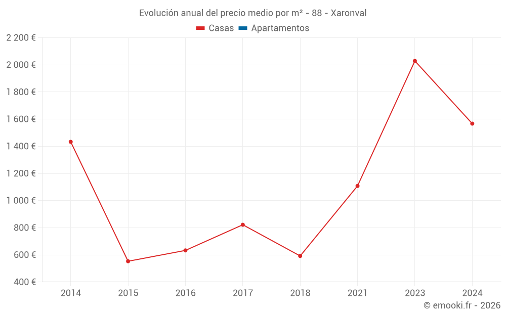 Evolución anual del precio medio por m² - 88 - Xaronval