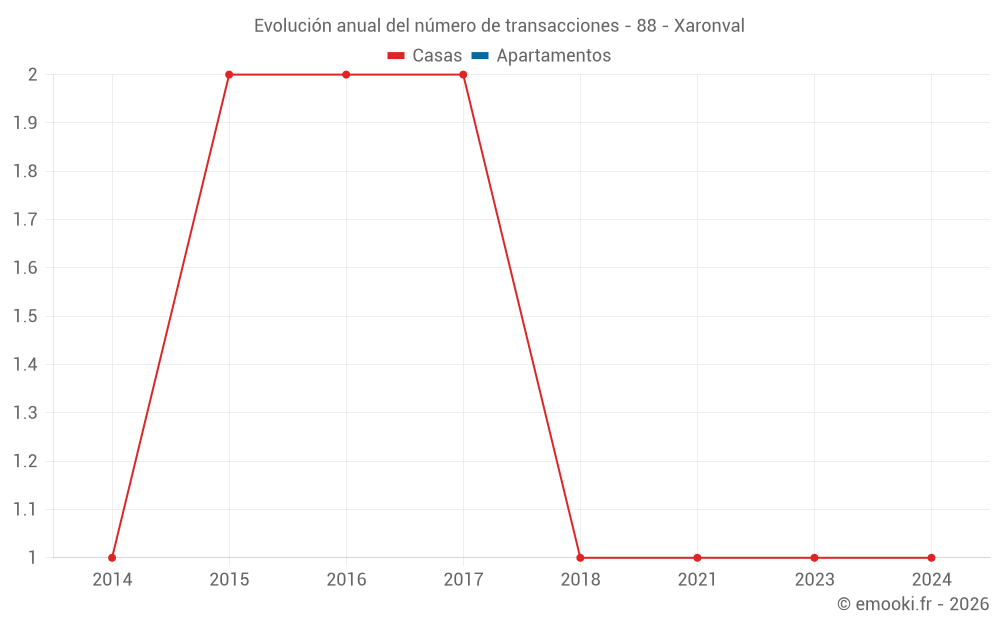 Evolución anual del número de transacciones - 88 - Xaronval
