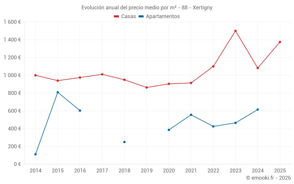 Evolución anual del precio medio por m² - 88 - Xertigny