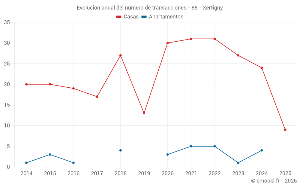 Evolución anual del número de transacciones - 88 - Xertigny