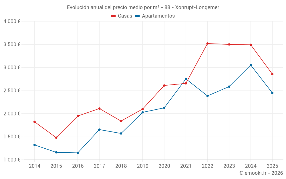 Evolución anual del precio medio por m² - 88 - Xonrupt-Longemer