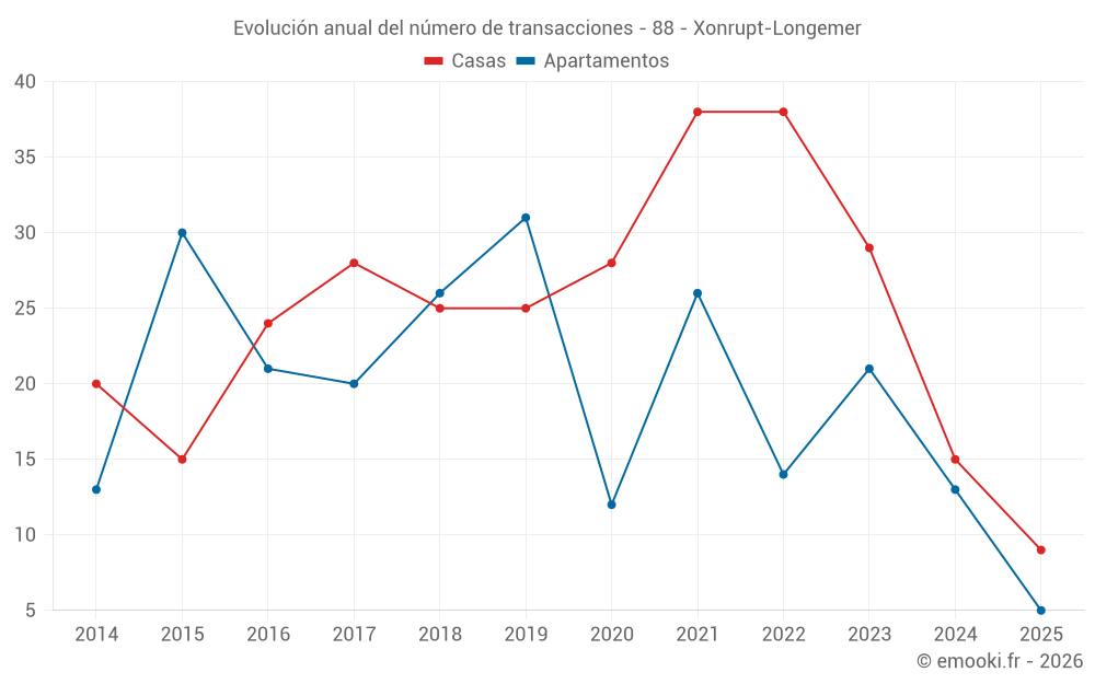 Evolución anual del número de transacciones - 88 - Xonrupt-Longemer