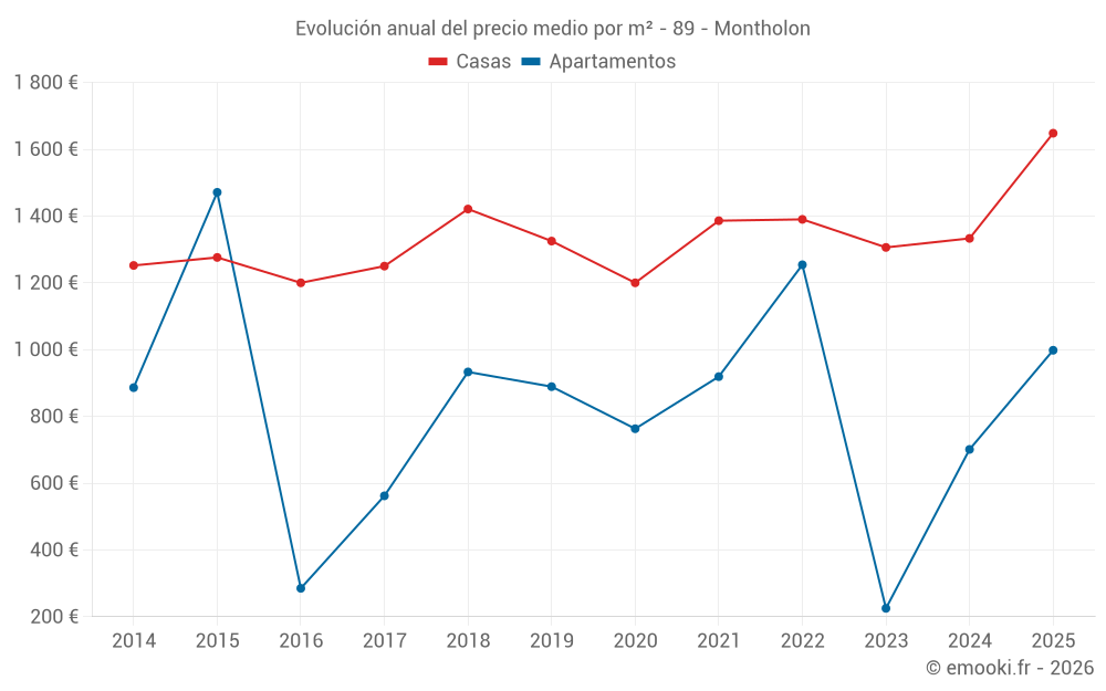 Evolución anual del precio medio por m² - 89 - Montholon