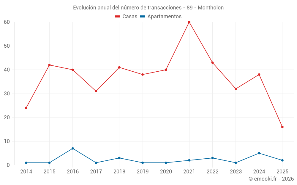 Evolución anual del número de transacciones - 89 - Montholon