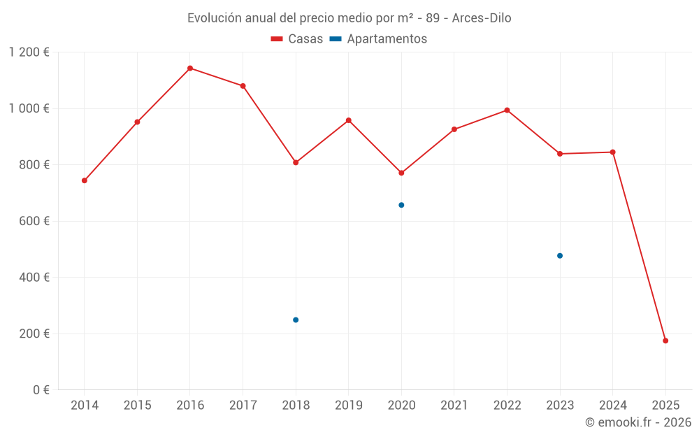 Evolución anual del precio medio por m² - 89 - Arces-Dilo