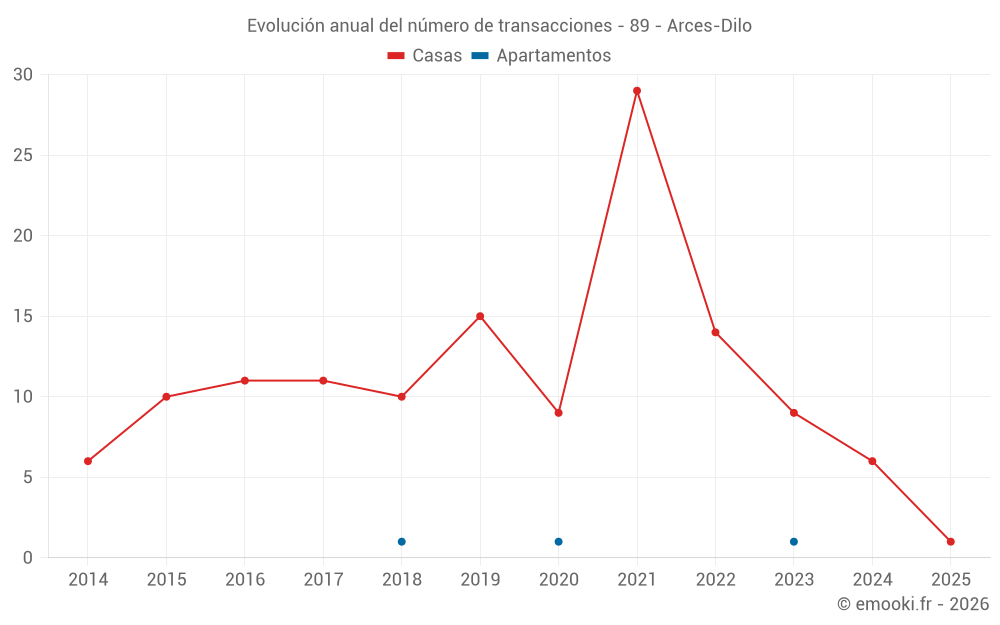 Evolución anual del número de transacciones - 89 - Arces-Dilo