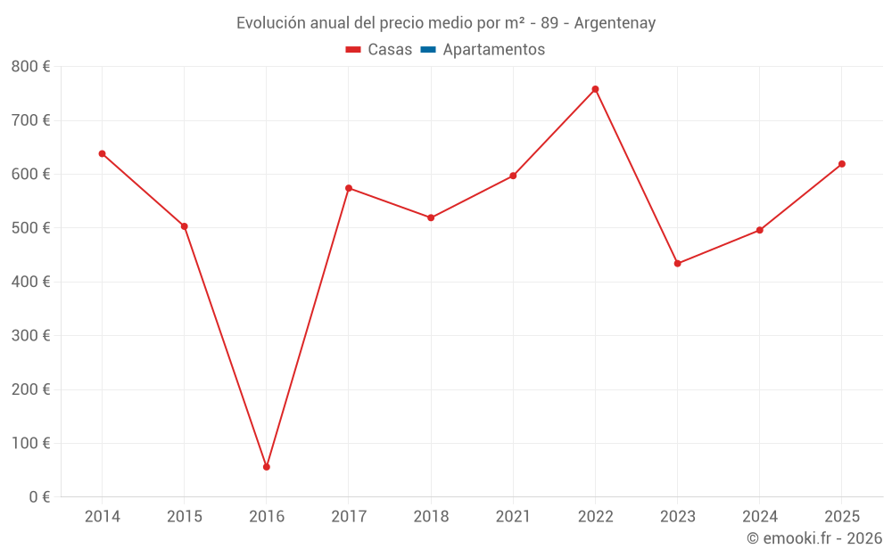 Evolución anual del precio medio por m² - 89 - Argentenay