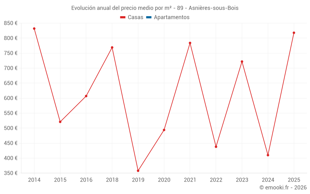 Evolución anual del precio medio por m² - 89 - Asnières-sous-Bois