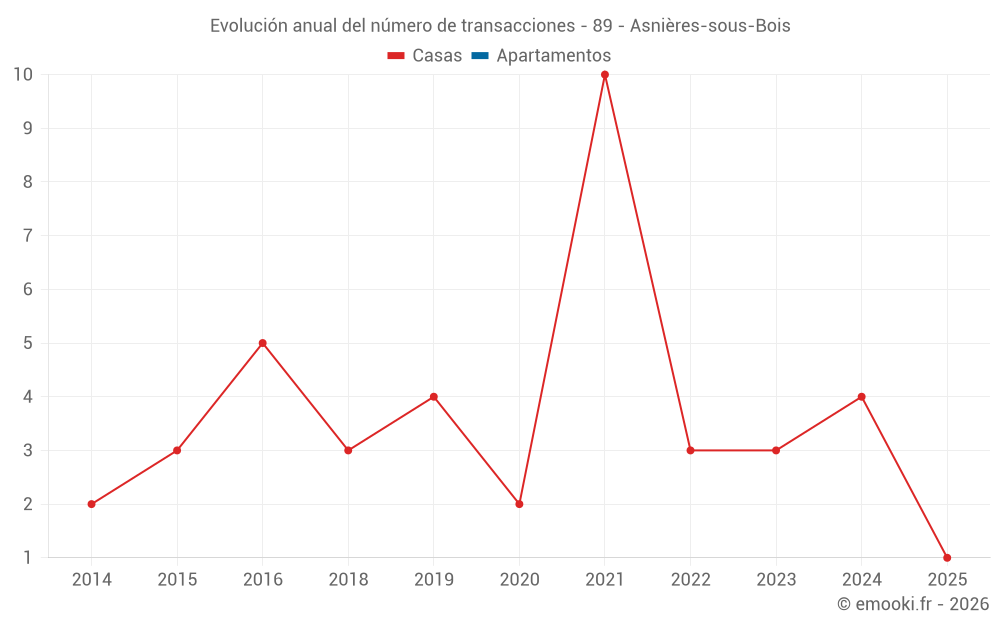 Evolución anual del número de transacciones - 89 - Asnières-sous-Bois