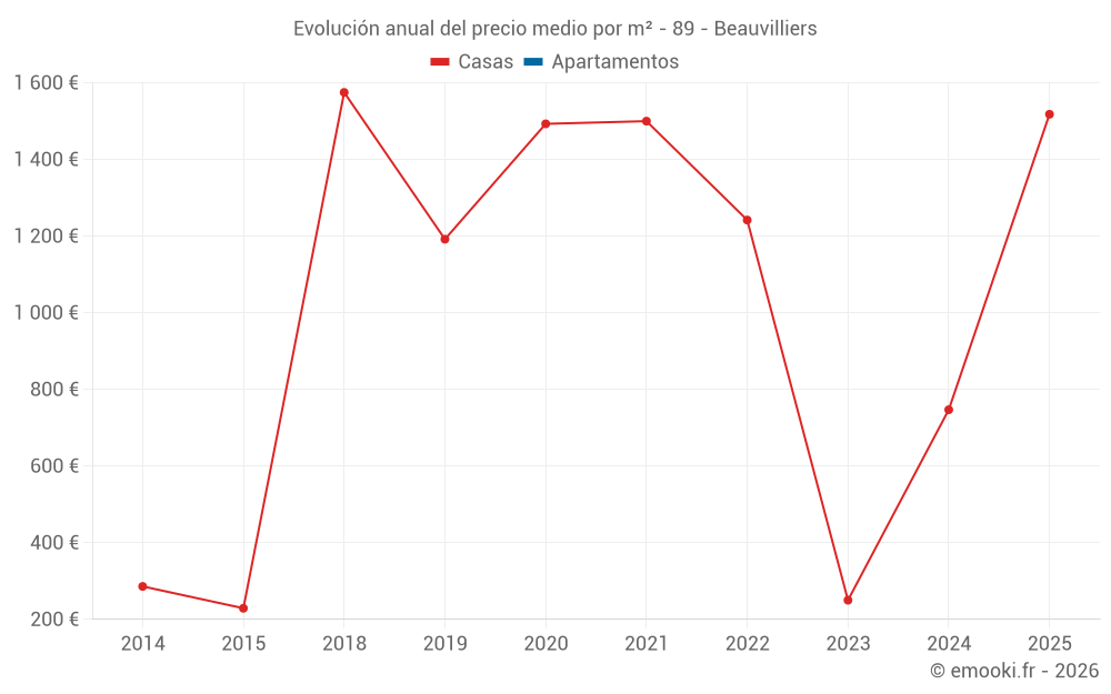 Evolución anual del precio medio por m² - 89 - Beauvilliers