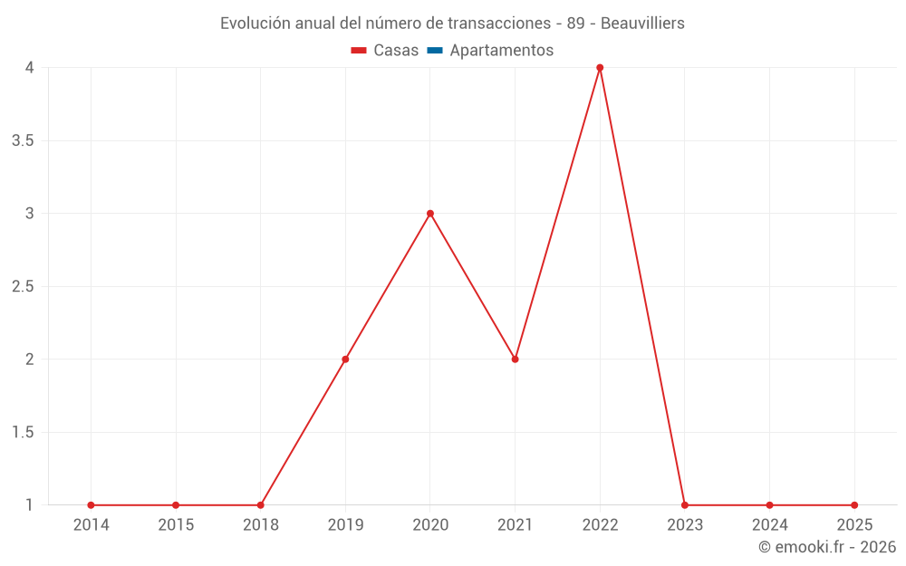 Evolución anual del número de transacciones - 89 - Beauvilliers