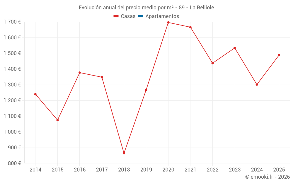 Evolución anual del precio medio por m² - 89 - La Belliole