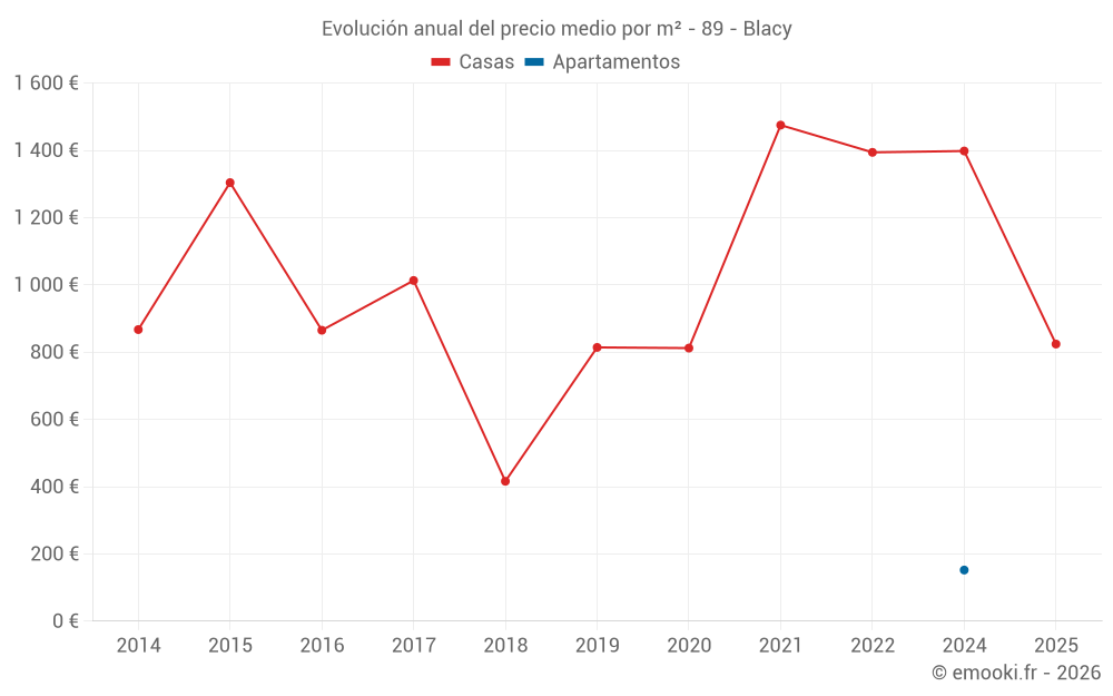 Evolución anual del precio medio por m² - 89 - Blacy