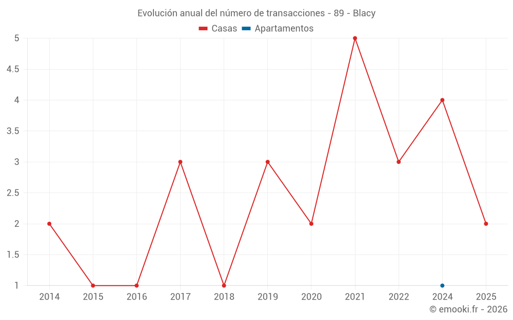 Evolución anual del número de transacciones - 89 - Blacy