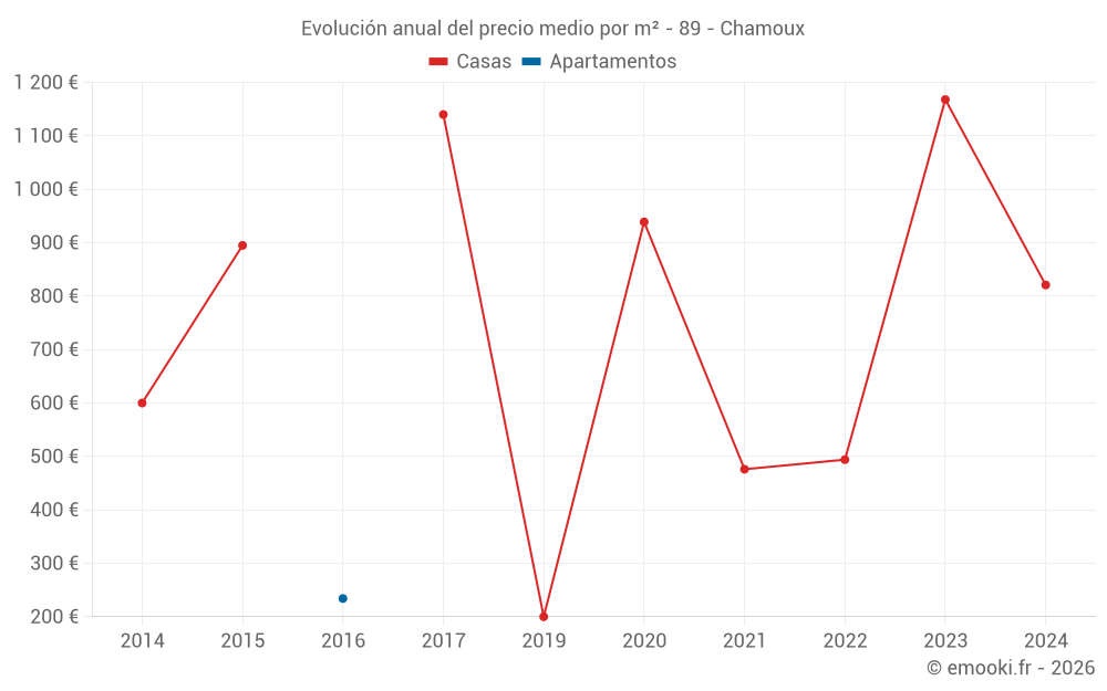 Evolución anual del precio medio por m² - 89 - Chamoux