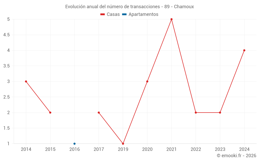 Evolución anual del número de transacciones - 89 - Chamoux