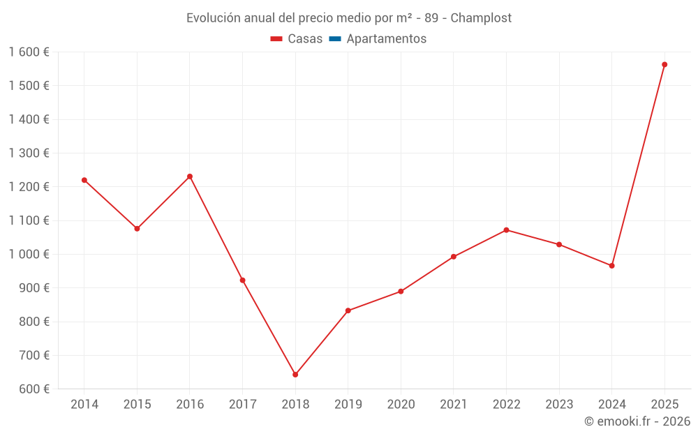 Evolución anual del precio medio por m² - 89 - Champlost