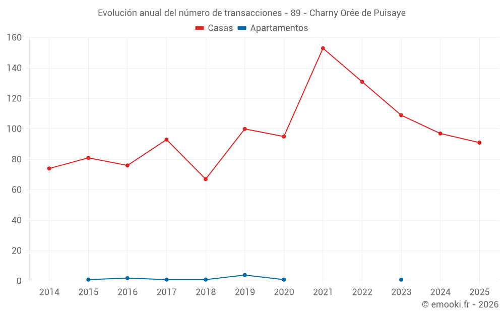 Evolución anual del número de transacciones - 89 - Charny Orée de Puisaye