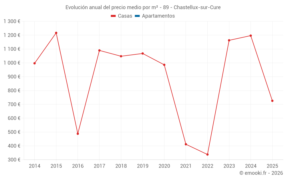 Evolución anual del precio medio por m² - 89 - Chastellux-sur-Cure
