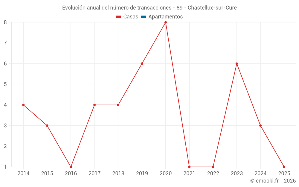 Evolución anual del número de transacciones - 89 - Chastellux-sur-Cure