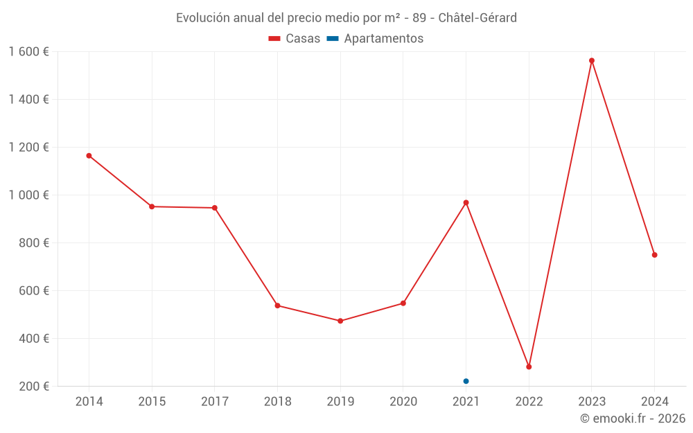 Evolución anual del precio medio por m² - 89 - Châtel-Gérard
