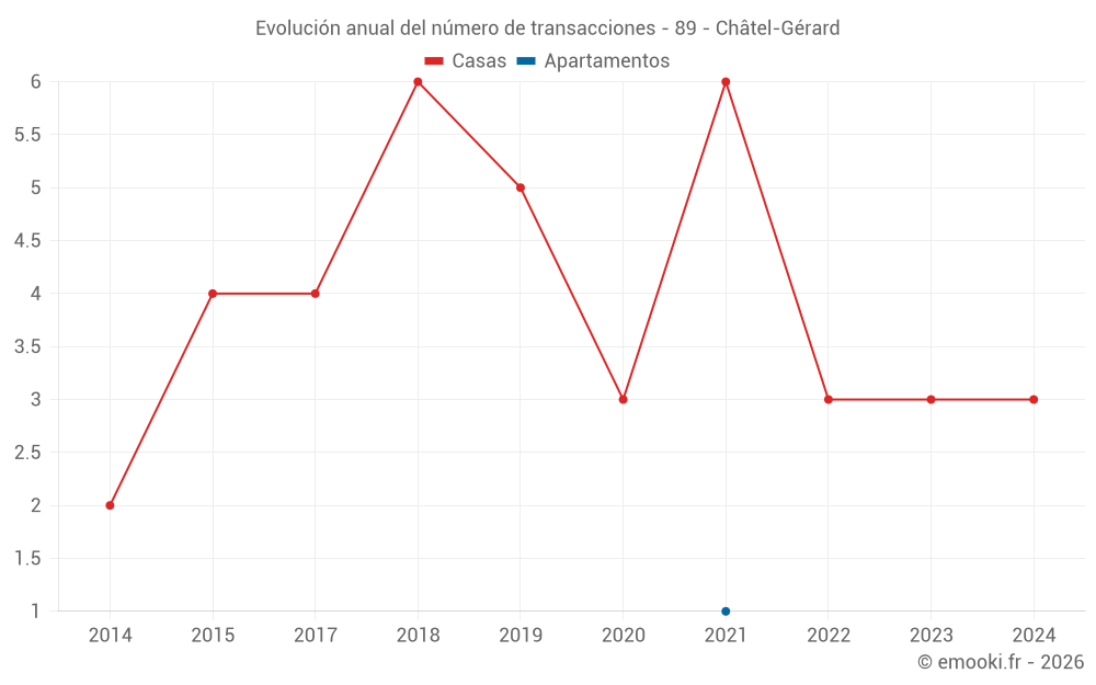 Evolución anual del número de transacciones - 89 - Châtel-Gérard