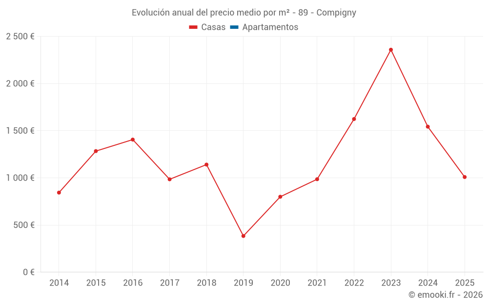 Evolución anual del precio medio por m² - 89 - Compigny