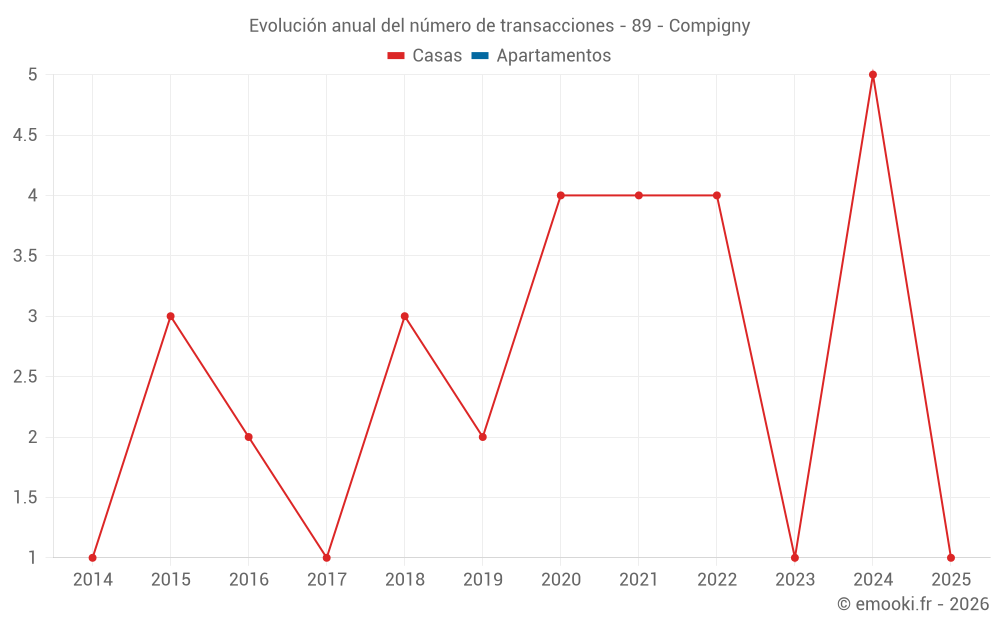 Evolución anual del número de transacciones - 89 - Compigny